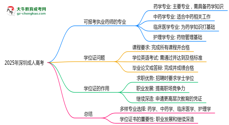 2025年深圳成人高考哪些專業(yè)可報考執(zhí)業(yè)藥師？思維導圖
