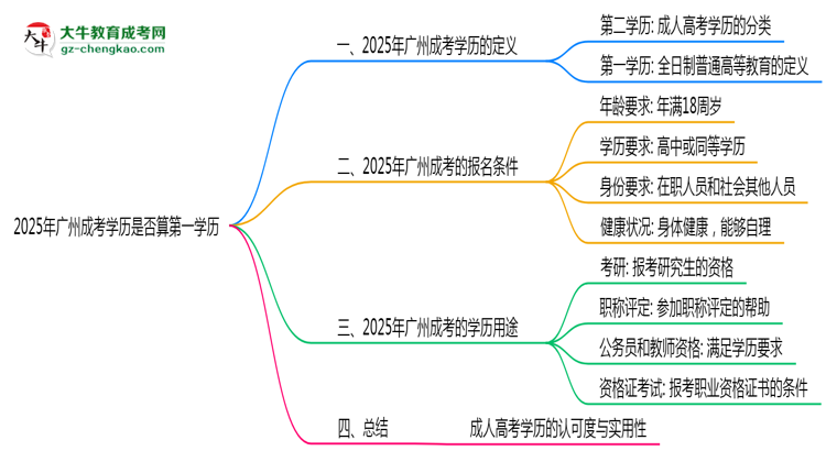 【圖文】2025年廣州成考學(xué)歷是否算第一學(xué)歷？