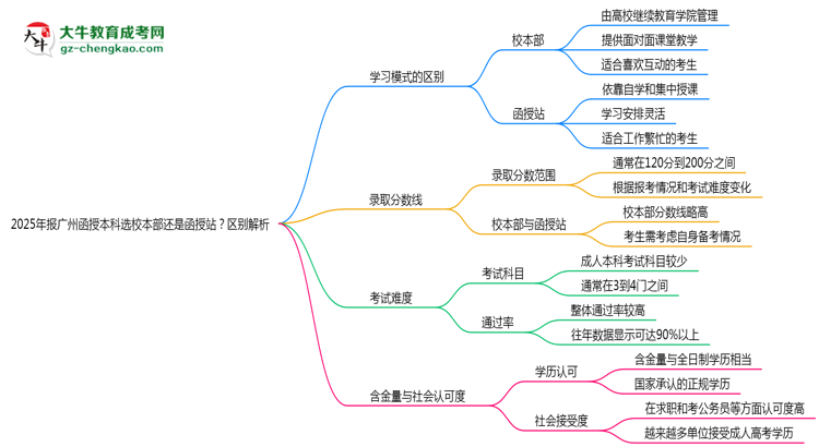 【圖解】2025年報(bào)廣州函授本科選校本部還是函授站？區(qū)別解析