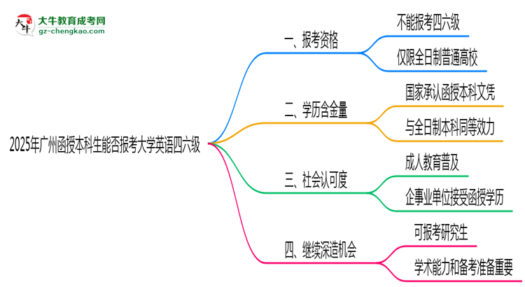 【圖文】2025年廣州函授本科生能否報考大學英語四六級？
