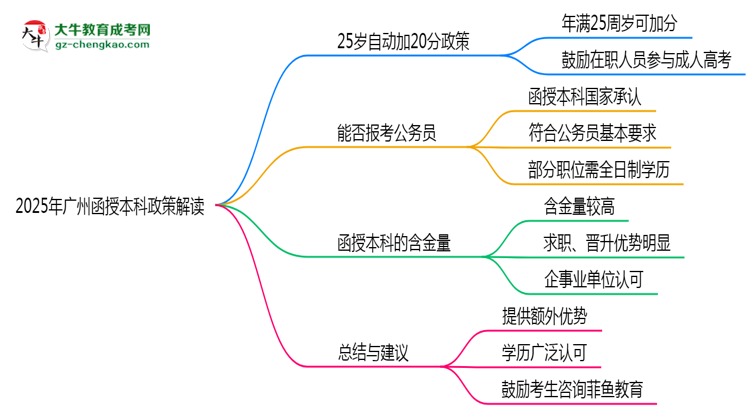 【圖文】2025年廣州函授本科25歲自動(dòng)加20分政策解讀