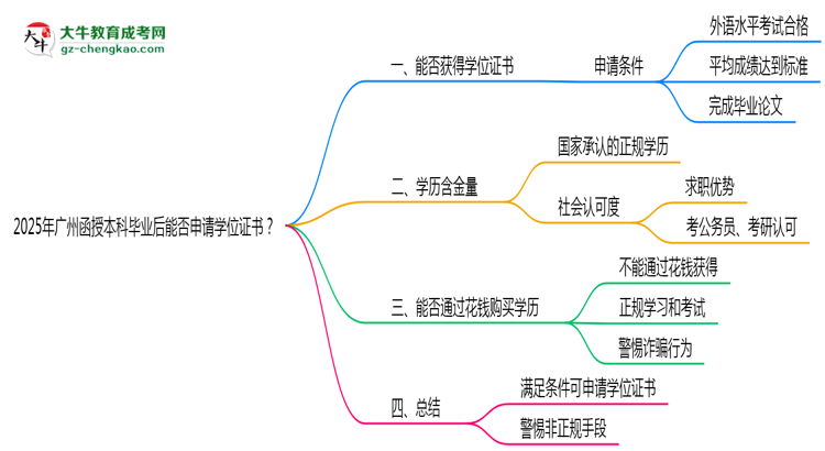【圖文】2025年廣州函授本科畢業(yè)后能否申請(qǐng)學(xué)位證書？