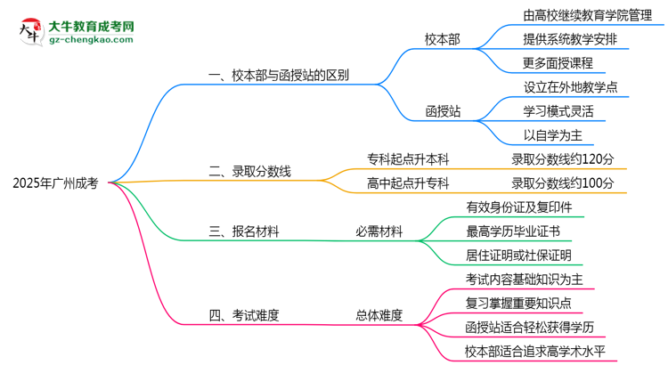 【圖解】2025年報(bào)廣州成考選校本部還是函授站？區(qū)別解析