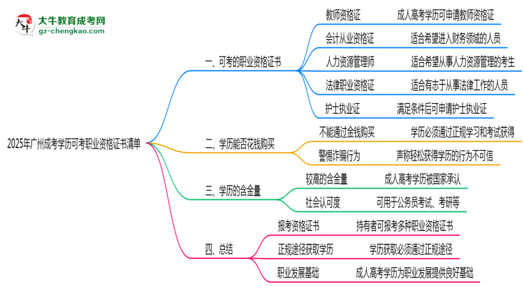 【圖文】2025年廣州成考學(xué)歷可考職業(yè)資格證書(shū)清單