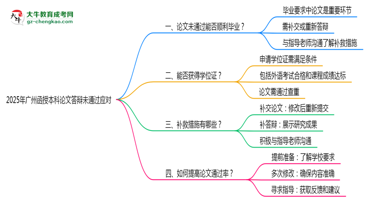 【科普】2025年廣州函授本科論文答辯不通過怎么辦？