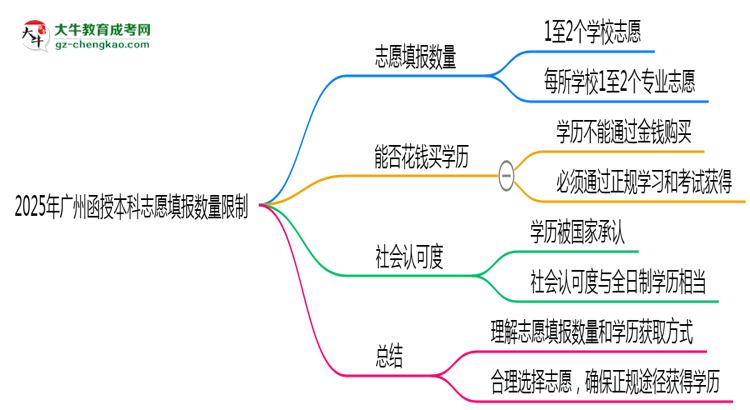 【圖文】2025年廣州函授本科志愿填報(bào)數(shù)量限制