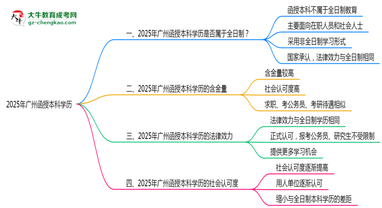 【圖文】2025年廣州函授本科學歷是否屬于全日制？