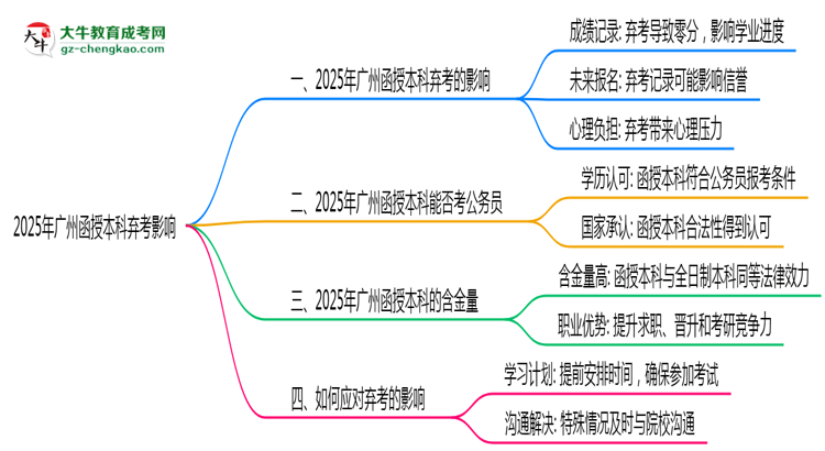 【圖文】2025年廣州函授本科缺考會影響下次報名嗎？