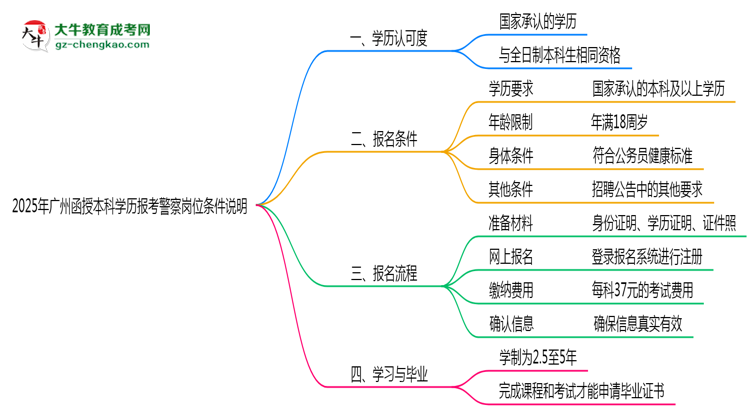 【圖文】2025年廣州函授本科學歷報考警察崗位條件說明
