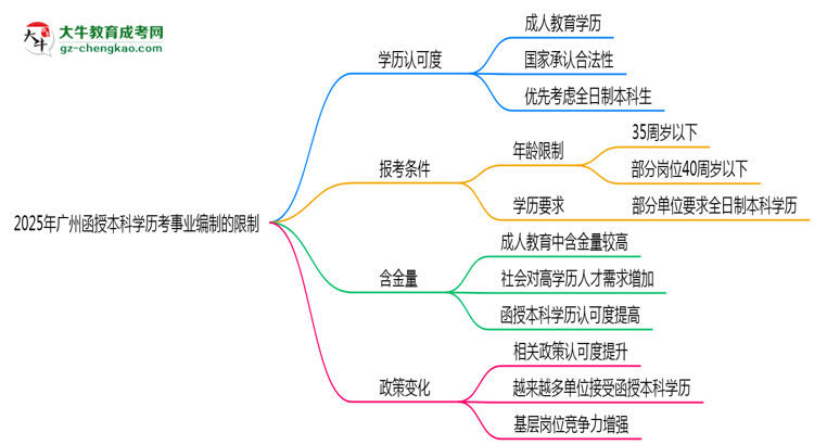 【答疑】2025年廣州函授本科學歷考事業(yè)編制有哪些限制？