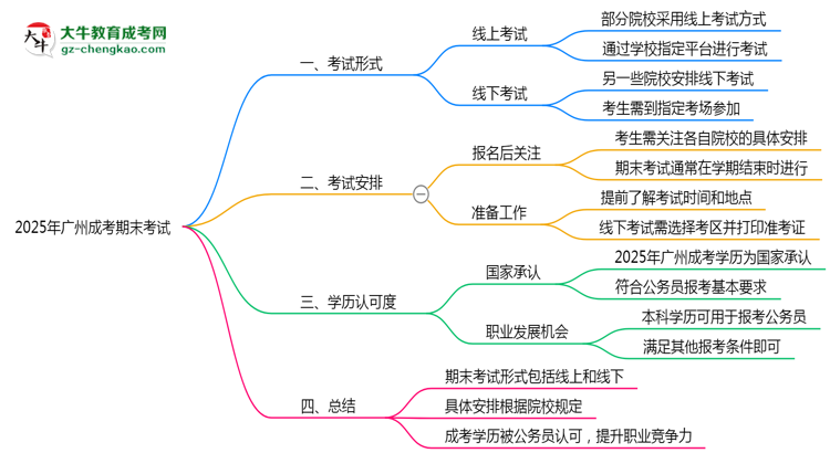 2025年廣州成考期末考試是線上還是線下？