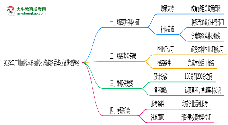 【圖文】2025年廣州函授本科函授機構跑路后畢業(yè)證獲取途徑