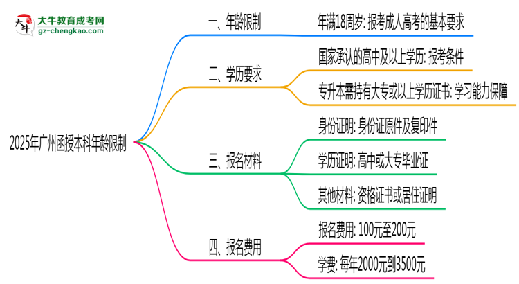 【圖文】2025年廣州函授本科年齡限制：最低多少歲？