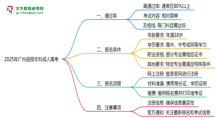 【圖文】2025年廣州函授本科是不是報名就能過？