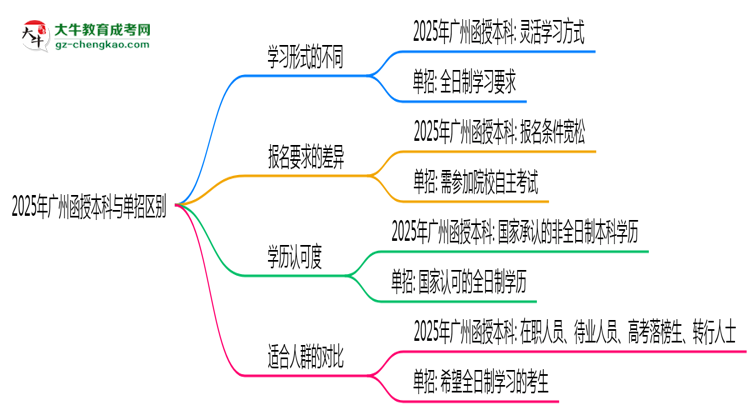 【圖解】2025年廣州函授本科與單招區(qū)別：適合人群對比