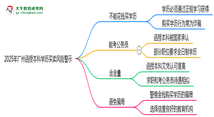 【圖文】2025年廣州函授本科學歷買賣風險警示：官方嚴打！