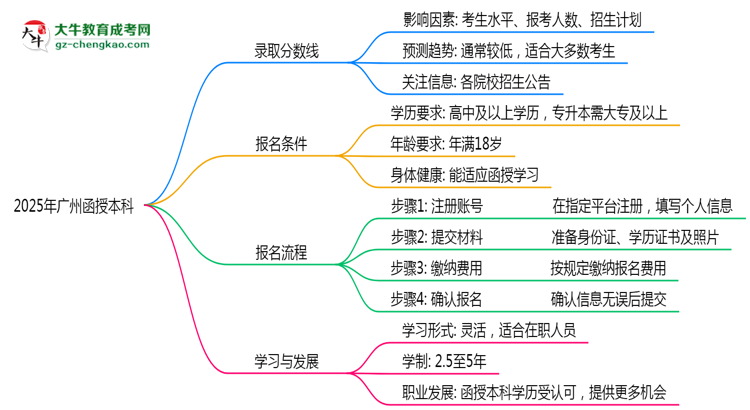 【圖文】2025年廣州函授本科各院校錄取分?jǐn)?shù)線預(yù)測