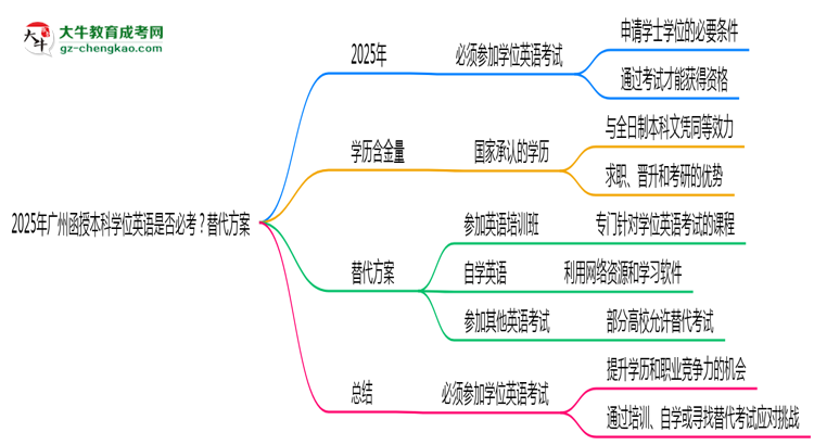 【圖文】2025年廣州函授本科學位英語是否必考？替代方案
