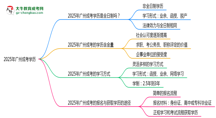 【圖文】2025年廣州成考學(xué)歷是否屬于全日制？