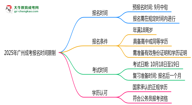 2025年廣州成考報(bào)名是否有時(shí)間限制？