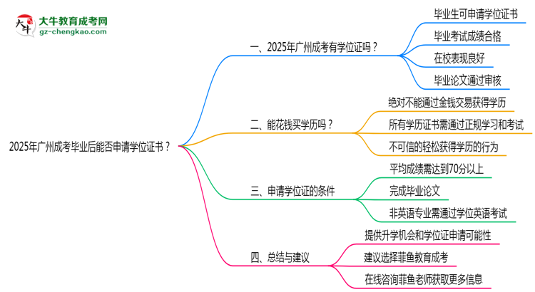 2025年廣州成考畢業(yè)后能否申請(qǐng)學(xué)位證書(shū)？
