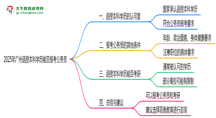 【圖文】2025年廣州函授本科學歷能否報考公務員？官方解讀