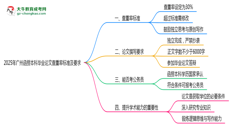 【圖文】2025年廣州函授本科畢業(yè)論文查重率標(biāo)準(zhǔn)及要求