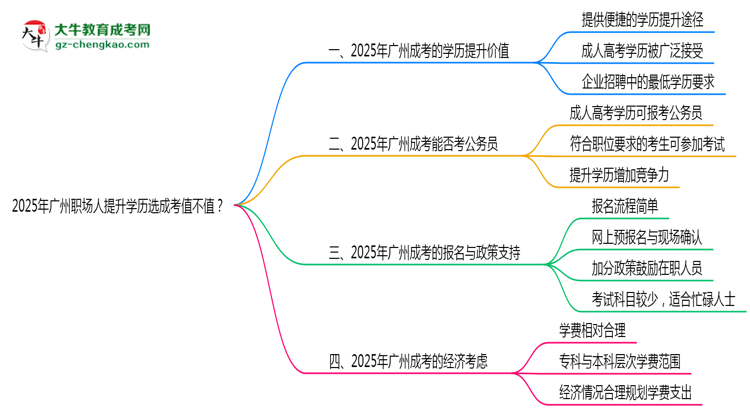 【圖文】2025年廣州職場(chǎng)人提升學(xué)歷選成考值不值？