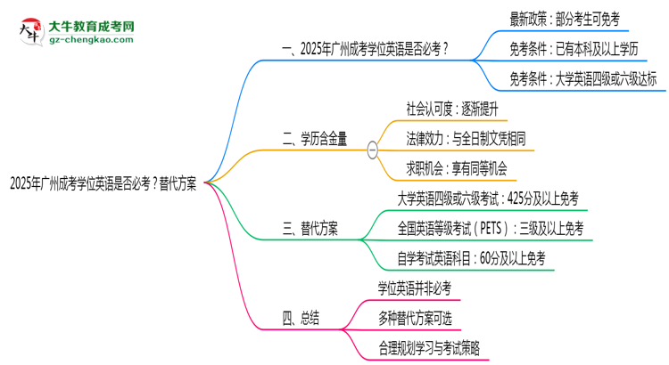 2025年廣州成考學(xué)位英語是否必考？替代方案