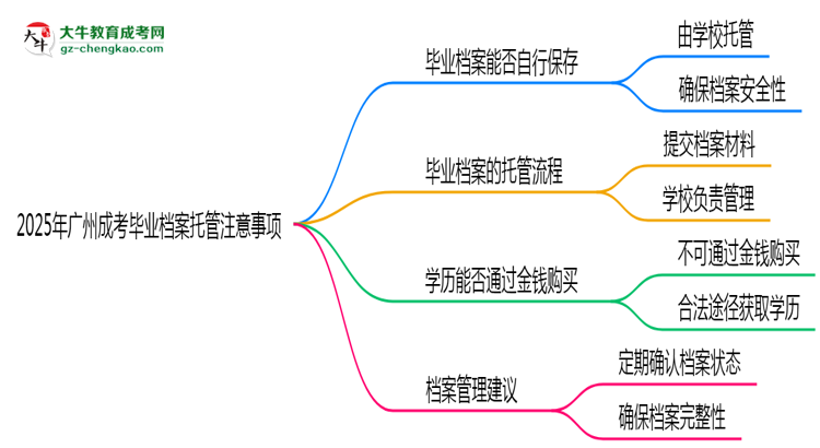 2025年廣州成考畢業(yè)檔案托管注意事項(xiàng)