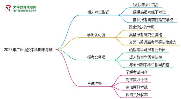 【圖文】2025年廣州函授本科期末考試是線上還是線下？