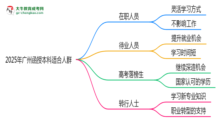 【答疑】2025年廣州哪些人適合報考函授本科？