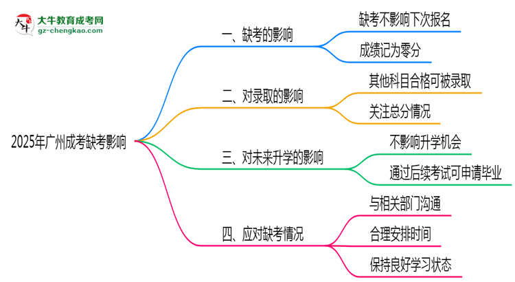 2025年廣州成考缺考會(huì)影響下次報(bào)名嗎？