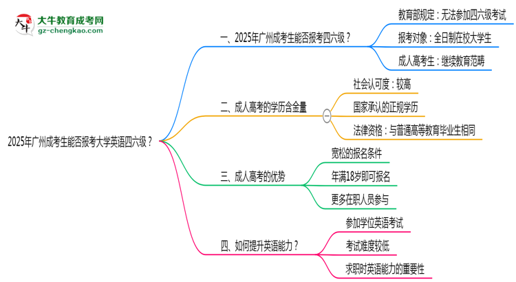 2025年廣州成考生能否報(bào)考大學(xué)英語四六級(jí)？