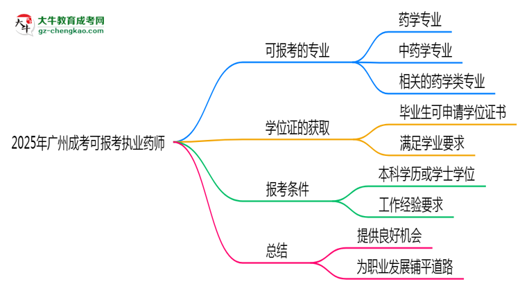 【答疑】2025年廣州成考哪些專業(yè)可報(bào)考執(zhí)業(yè)藥師？