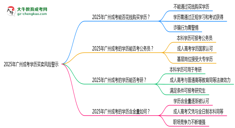 【圖文】2025年廣州成考學(xué)歷買賣風(fēng)險(xiǎn)警示：官方嚴(yán)打！