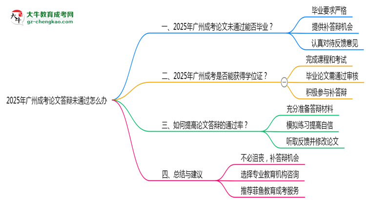 【科普】2025年廣州成考論文答辯不通過怎么辦？