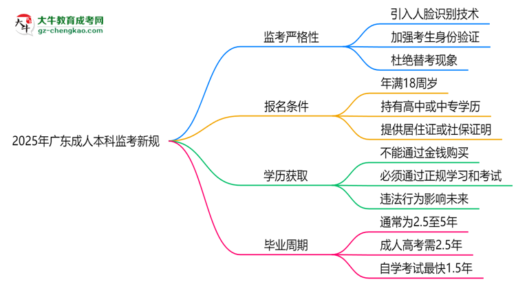 2025年廣東成人本科監(jiān)考新規(guī)：人臉識別防作弊思維導圖