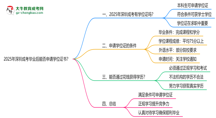 2025年深圳成考畢業(yè)后能否申請學(xué)位證書？思維導(dǎo)圖