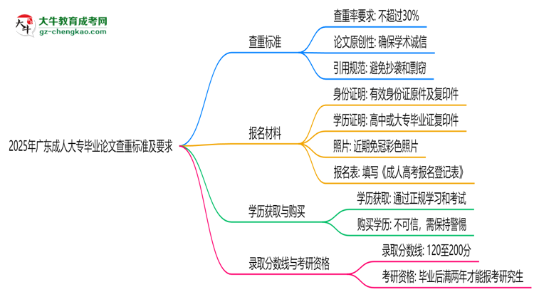 2025年廣東成人大專畢業(yè)論文查重標(biāo)準(zhǔn)及要求說(shuō)明思維導(dǎo)圖