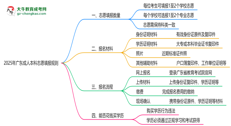 2025年廣東成人本科志愿填報數(shù)量及修改規(guī)則思維導圖