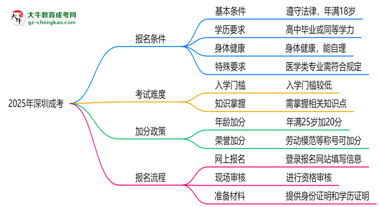 2025年深圳成考是不是報名就能過？思維導(dǎo)圖