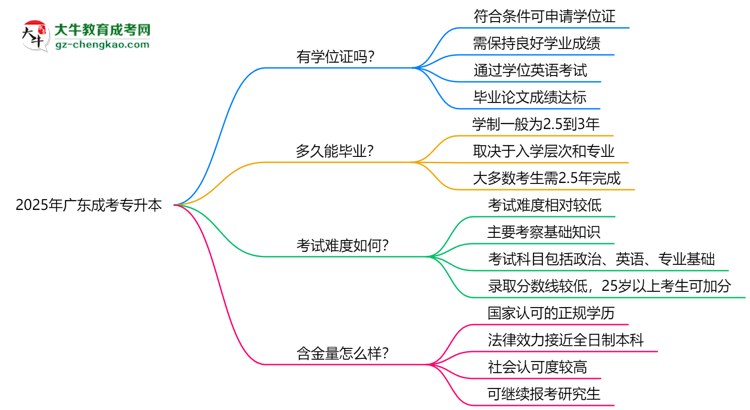 2025年廣東成考專升本畢業(yè)可申請學(xué)位證嗎？官方解答思維導(dǎo)圖
