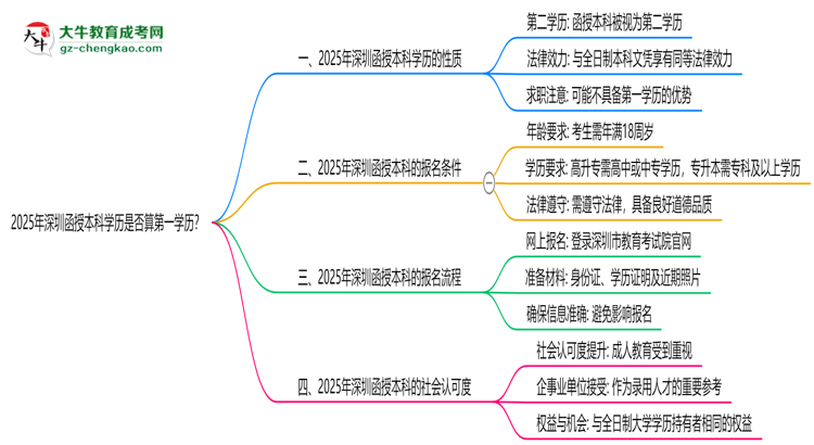 2025年深圳函授本科學(xué)歷是否算第一學(xué)歷？思維導(dǎo)圖