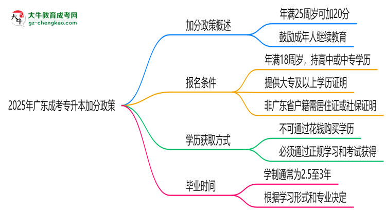 2025年廣東成考專(zhuān)升本加分政策：最高可加20分條件思維導(dǎo)圖