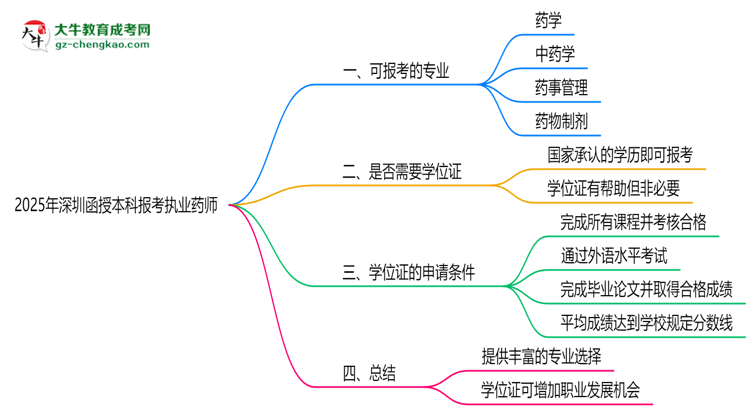 2025年深圳函授本科哪些專業(yè)可報(bào)考執(zhí)業(yè)藥師？思維導(dǎo)圖