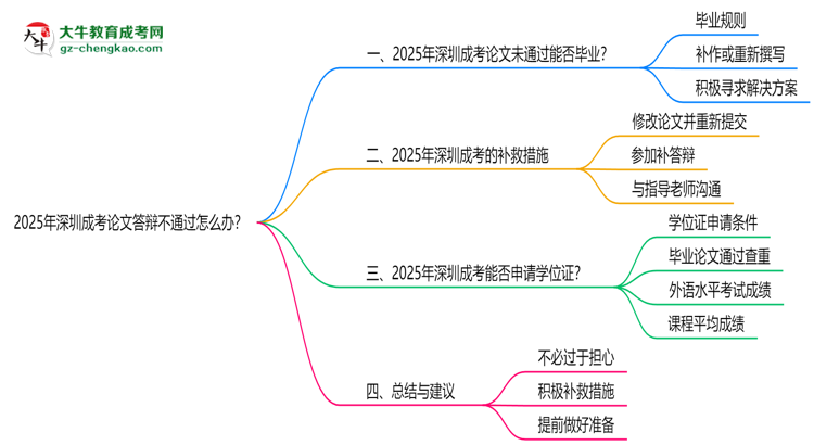 2025年深圳成考論文答辯不通過怎么辦？思維導(dǎo)圖