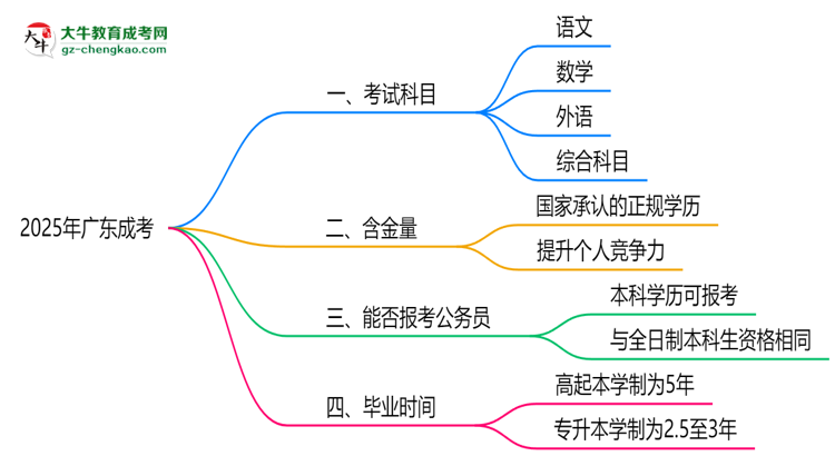 2025年廣東成考考試科目及每科分值占比說明思維導圖