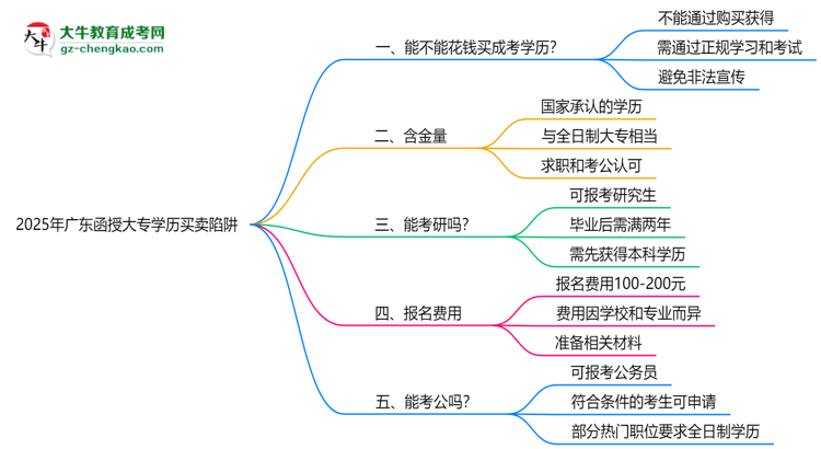 2025年廣東函授大專學(xué)歷買賣陷阱！官方嚴查警告思維導(dǎo)圖