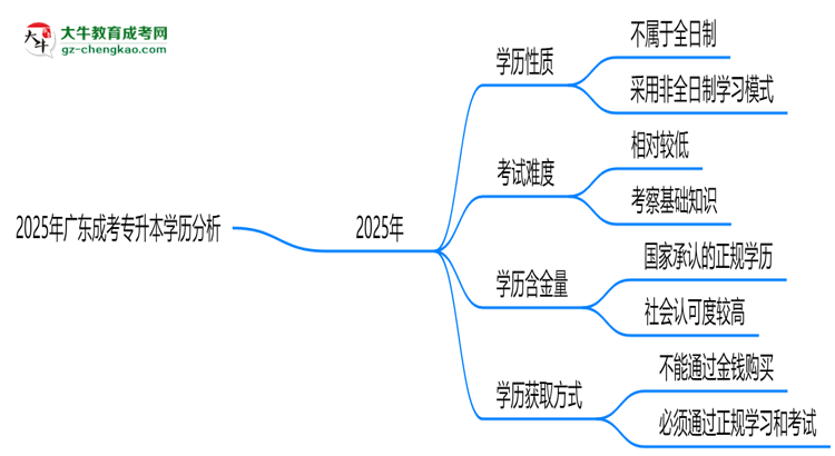 2025年廣東成考專升本學(xué)歷是否算全日制？官方回應(yīng)思維導(dǎo)圖